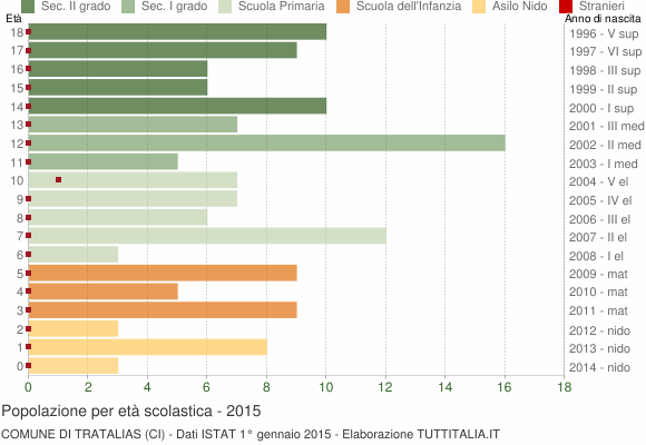 Grafico Popolazione in età scolastica - Tratalias 2015