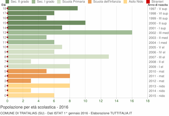 Grafico Popolazione in età scolastica - Tratalias 2016