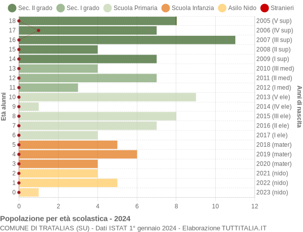 Grafico Popolazione in età scolastica - Tratalias 2024