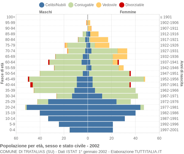 Grafico Popolazione per età, sesso e stato civile Comune di Tratalias (SU)