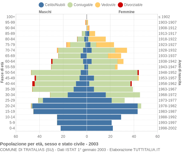 Grafico Popolazione per età, sesso e stato civile Comune di Tratalias (SU)