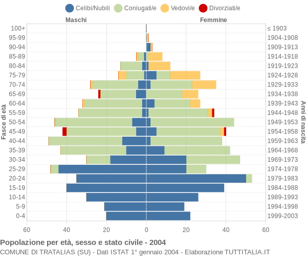 Grafico Popolazione per età, sesso e stato civile Comune di Tratalias (SU)