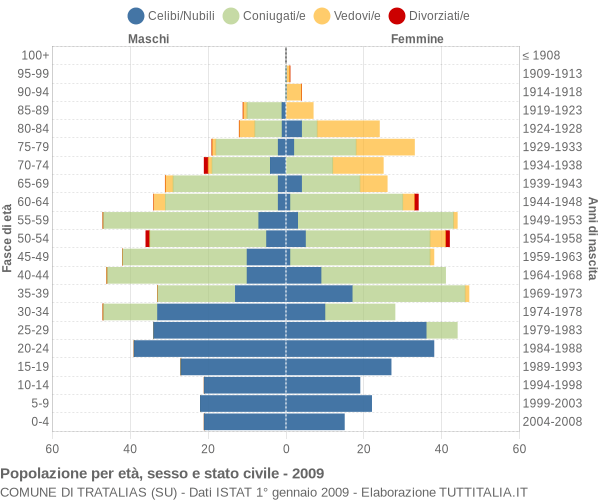 Grafico Popolazione per età, sesso e stato civile Comune di Tratalias (SU)