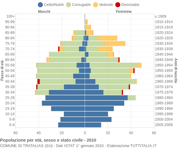 Grafico Popolazione per età, sesso e stato civile Comune di Tratalias (SU)