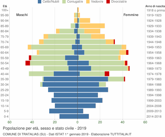 Grafico Popolazione per età, sesso e stato civile Comune di Tratalias (SU)