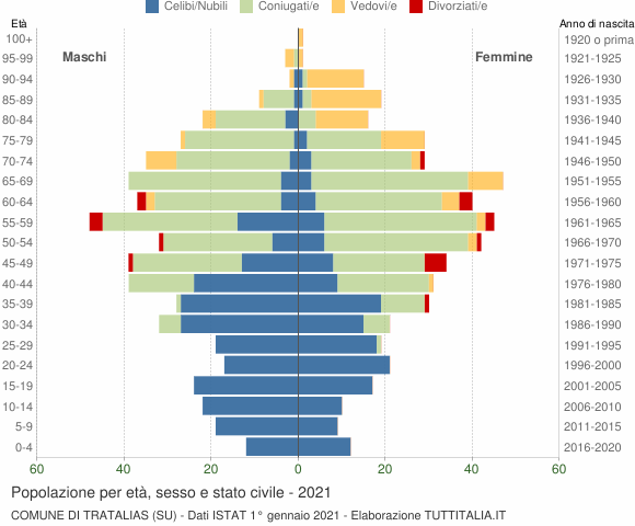 Grafico Popolazione per età, sesso e stato civile Comune di Tratalias (SU)