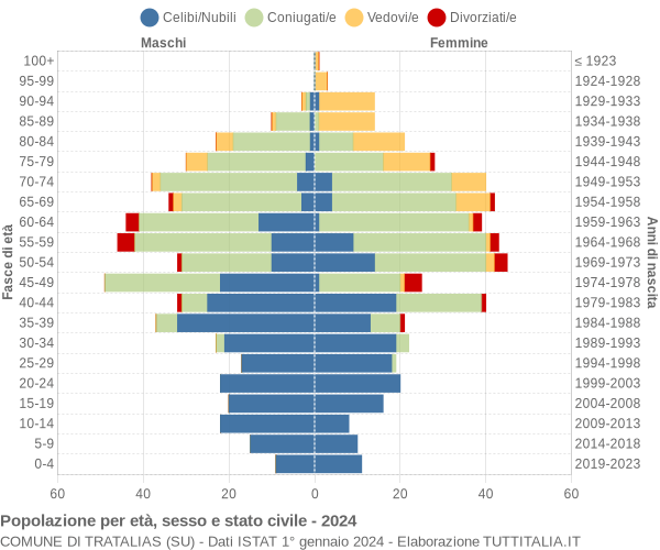 Grafico Popolazione per età, sesso e stato civile Comune di Tratalias (SU)