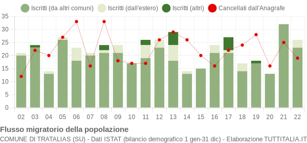 Flussi migratori della popolazione Comune di Tratalias (SU)