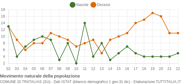 Grafico movimento naturale della popolazione Comune di Tratalias (SU)