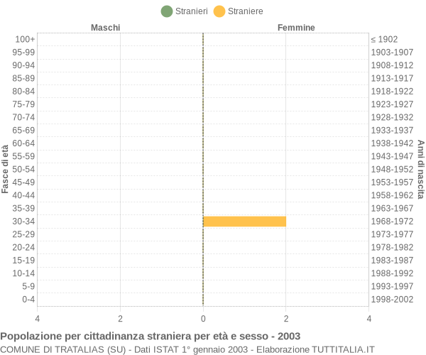 Grafico cittadini stranieri - Tratalias 2003