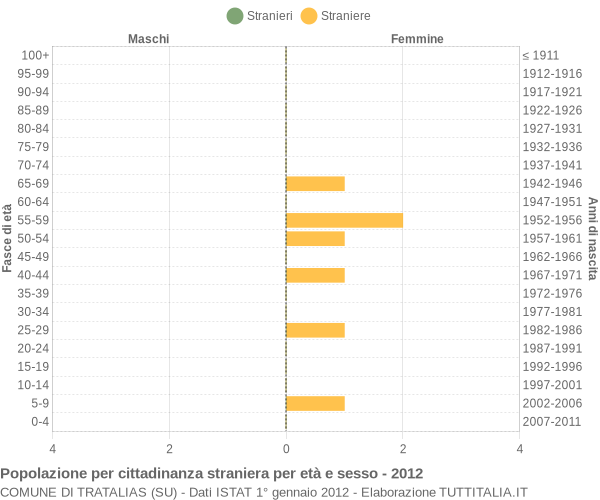 Grafico cittadini stranieri - Tratalias 2012