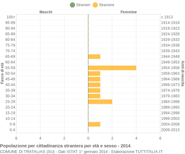 Grafico cittadini stranieri - Tratalias 2014