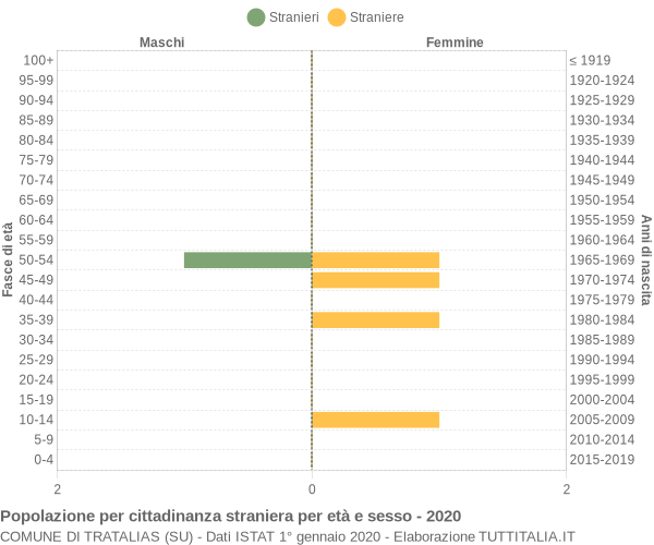 Grafico cittadini stranieri - Tratalias 2020