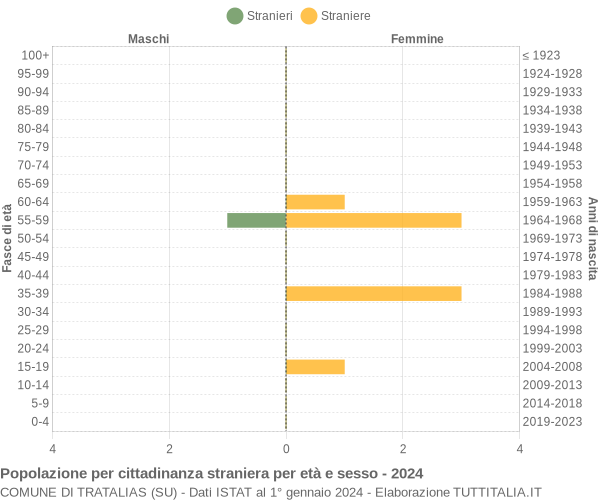 Grafico cittadini stranieri - Tratalias 2024