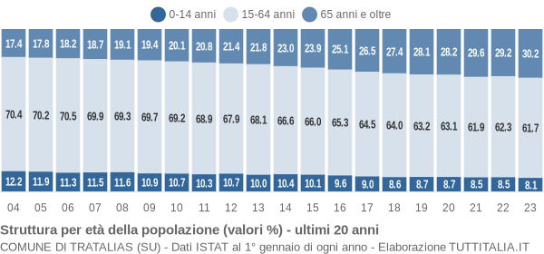 Grafico struttura della popolazione Comune di Tratalias (SU)