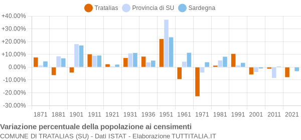 Grafico variazione percentuale della popolazione Comune di Tratalias (SU)