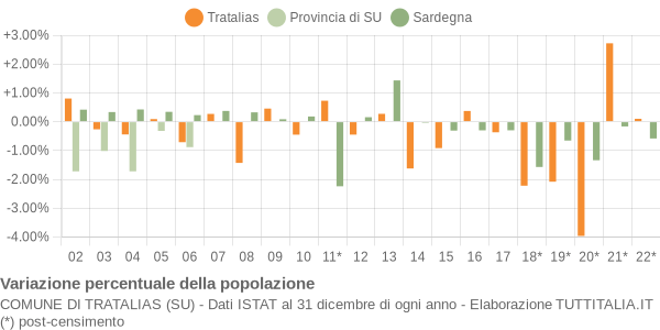 Variazione percentuale della popolazione Comune di Tratalias (SU)