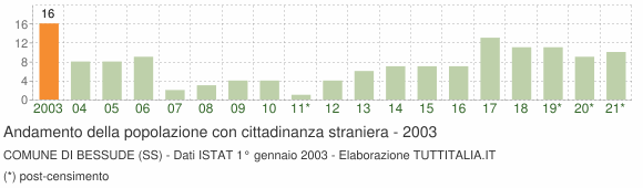 Grafico andamento popolazione stranieri Comune di Bessude (SS)