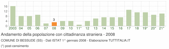 Grafico andamento popolazione stranieri Comune di Bessude (SS)