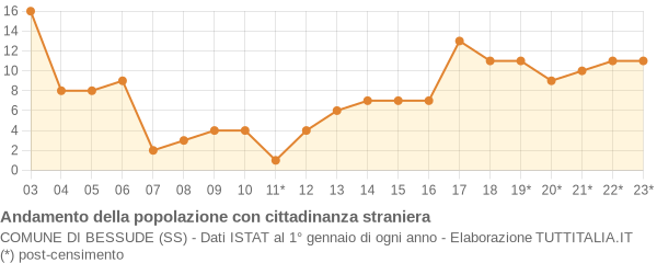 Andamento popolazione stranieri Comune di Bessude (SS)