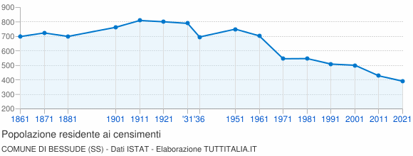 Grafico andamento storico popolazione Comune di Bessude (SS)