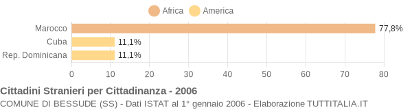 Grafico cittadinanza stranieri - Bessude 2006