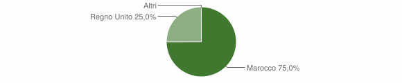 Grafico cittadinanza stranieri - Bessude 2012