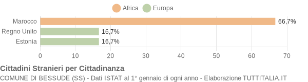 Grafico cittadinanza stranieri - Bessude 2013