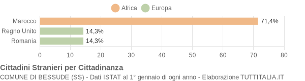 Grafico cittadinanza stranieri - Bessude 2015