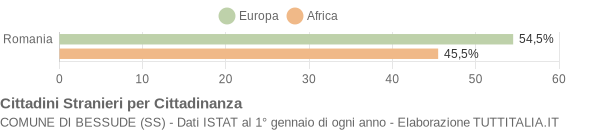 Grafico cittadinanza stranieri - Bessude 2018