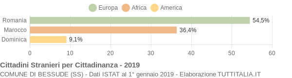 Grafico cittadinanza stranieri - Bessude 2019