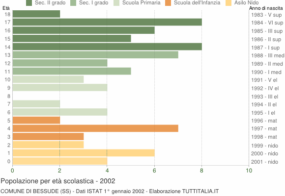 Grafico Popolazione in età scolastica - Bessude 2002