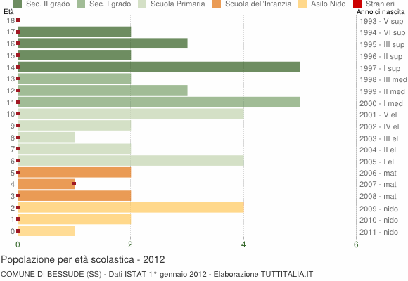 Grafico Popolazione in età scolastica - Bessude 2012