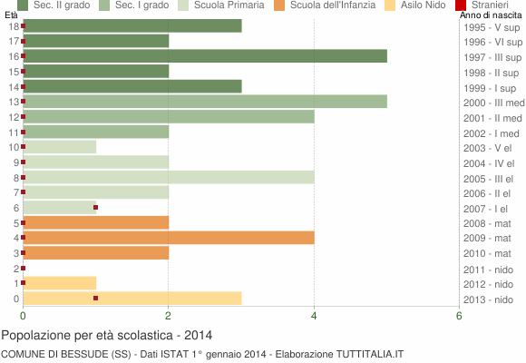 Grafico Popolazione in età scolastica - Bessude 2014