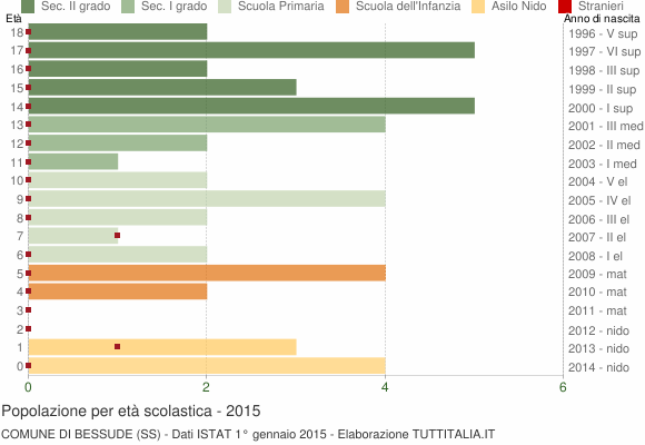 Grafico Popolazione in età scolastica - Bessude 2015