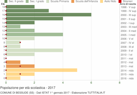 Grafico Popolazione in età scolastica - Bessude 2017
