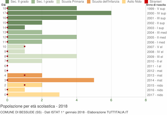 Grafico Popolazione in età scolastica - Bessude 2018
