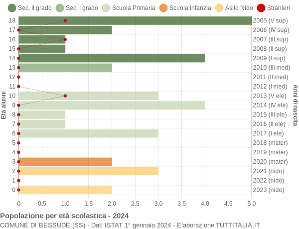 Grafico Popolazione in età scolastica - Bessude 2024