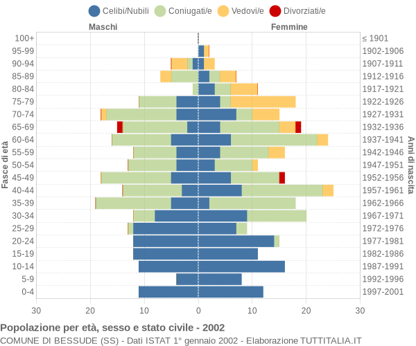 Grafico Popolazione per età, sesso e stato civile Comune di Bessude (SS)