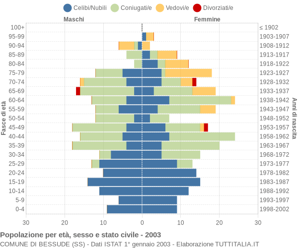 Grafico Popolazione per età, sesso e stato civile Comune di Bessude (SS)