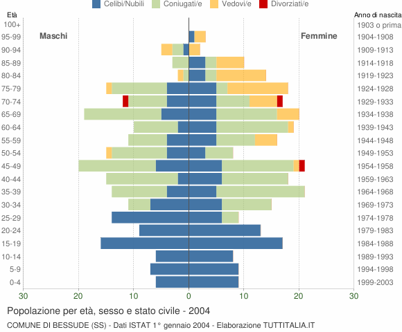 Grafico Popolazione per età, sesso e stato civile Comune di Bessude (SS)