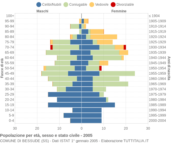 Grafico Popolazione per età, sesso e stato civile Comune di Bessude (SS)