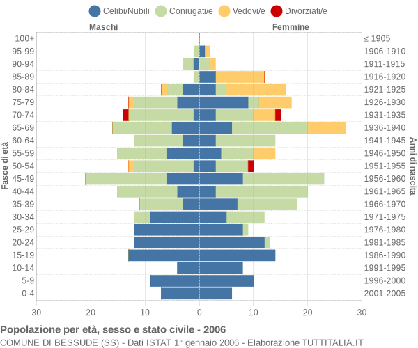 Grafico Popolazione per età, sesso e stato civile Comune di Bessude (SS)