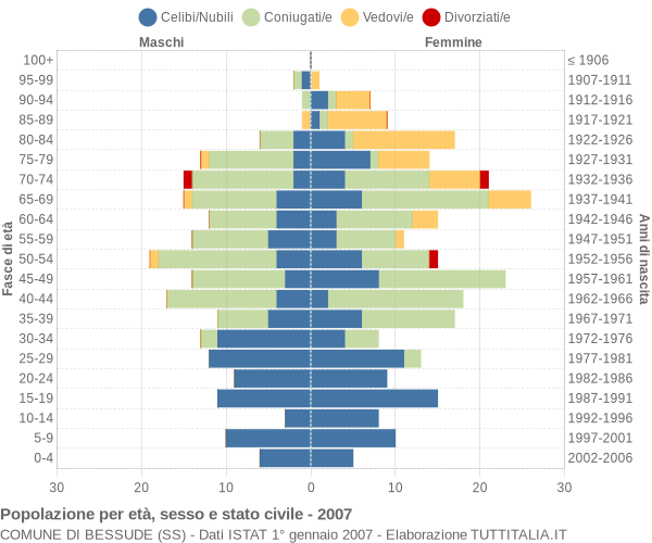 Grafico Popolazione per età, sesso e stato civile Comune di Bessude (SS)