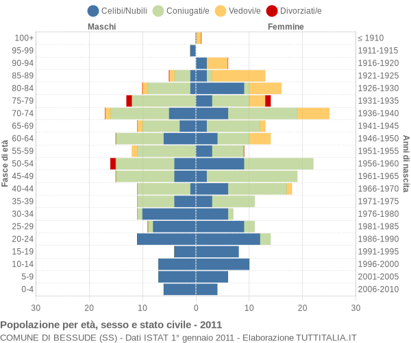 Grafico Popolazione per età, sesso e stato civile Comune di Bessude (SS)