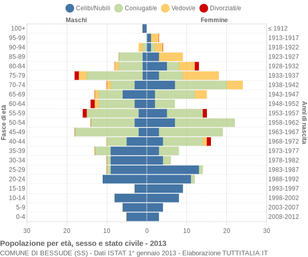 Grafico Popolazione per età, sesso e stato civile Comune di Bessude (SS)