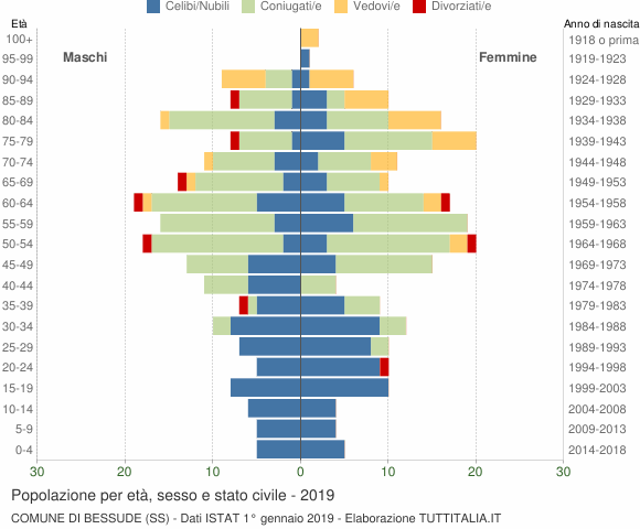 Grafico Popolazione per età, sesso e stato civile Comune di Bessude (SS)