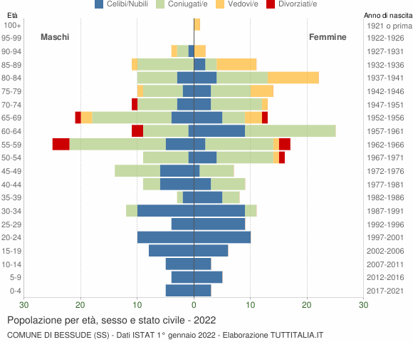 Grafico Popolazione per età, sesso e stato civile Comune di Bessude (SS)
