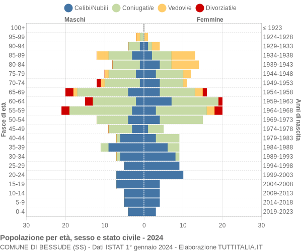 Grafico Popolazione per età, sesso e stato civile Comune di Bessude (SS)