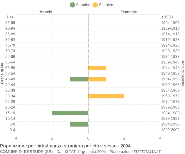 Grafico cittadini stranieri - Bessude 2004